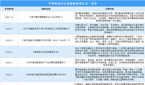 2024年中国特高压行业最新政策汇总一览（图）