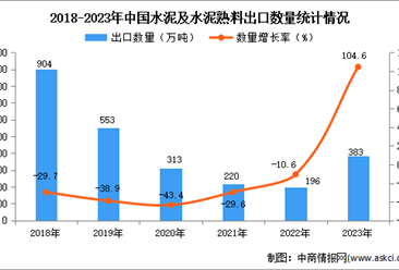 2023年中国水泥及水泥熟料出口数据统计分析：出口量增长显著