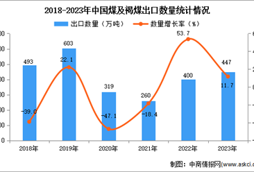 2023年中国煤及褐煤出口数据统计分析：出口额小幅下降