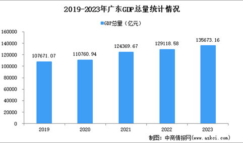 2023年广东经济运行情况分析：GDP同比增长4.8%（图）