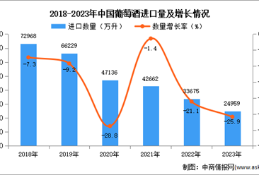 2023年中國葡萄酒進口數據統計分析：進口量同比下降25.9%