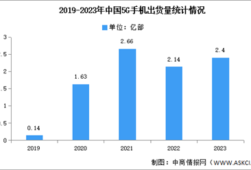 2023年中国5G手机出货量及上市情况分析（图）