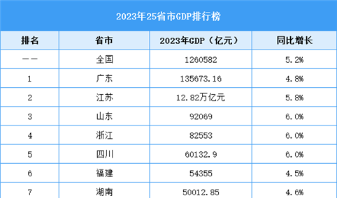 25省市公布去年GDP：广东总量破13万亿元（图）