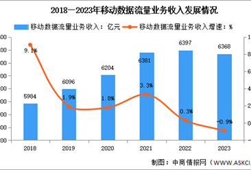 2023年中国电信业务收入及移动数据流量业务收入分析（图）