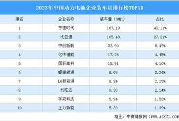 2023年中国动力电池企业装车量排行榜TOP10（附榜单）