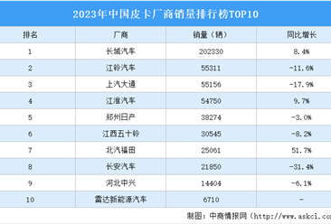 2023年中國皮卡廠商銷量排行榜TOP10（附榜單）