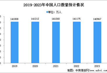 2023年中国人口数据分析：人口总量有所下降，出生人口持续减少（图）