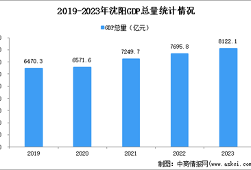 2023年沈阳市经济运行情况分析：GDP同比增长6.1%（图）