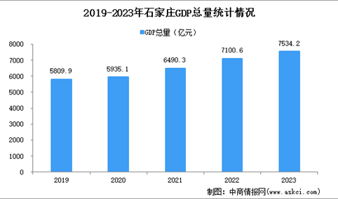 2023年石家庄市经济运行情况分析：GDP同比增长6.1%（图）