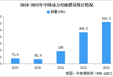 2023年中国动力电池产量/销量/装机量情况（图）