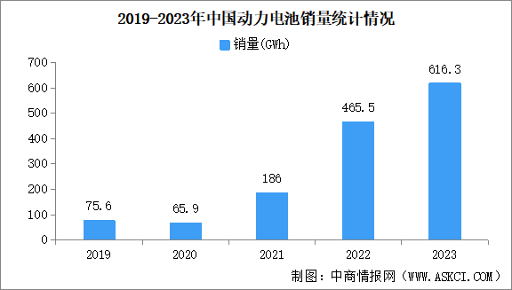 2023年中国动力电池产量/销量/装机量情况（图）