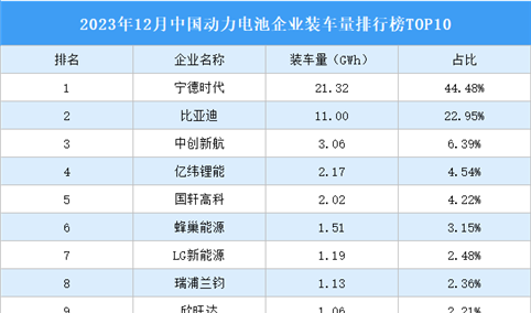 2023年12月中国动力电池企业装车量排行榜TOP10（附榜单）
