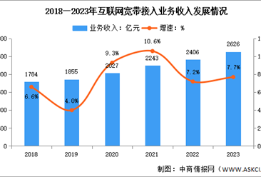 2023年中国固定互联网宽带业务收入及用户结构分析（图）