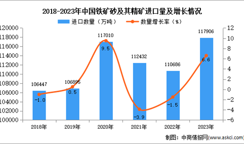 2023年中国铁矿砂及其精矿进口数据统计分析：进口量同比增长6.6%