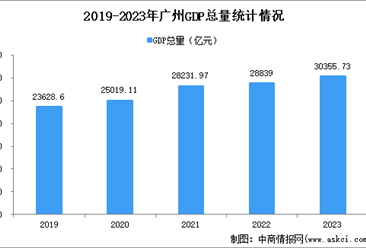 2023年广州市经济运行情况分析：GDP同比增长4.6%（图）