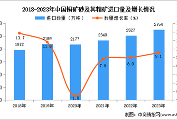 2023年中国铜矿砂及其精矿进口数据统计分析：进口量小幅增长