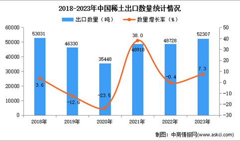 2023年中国稀土出口数据统计分析：出口量超5万吨