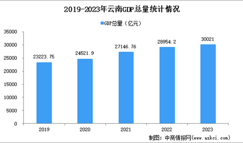 2023年云南经济运行情况分析：GDP同比增长4.4%（图）