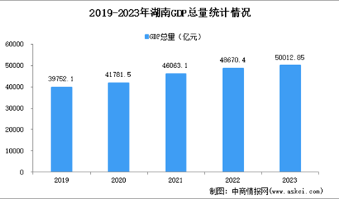 2023年湖南经济运行情况分析：GDP同比增长4.6%（图）