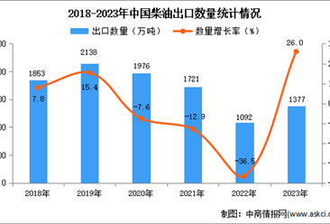 2023年中國柴油出口數據統計分析：出口額小幅增長
