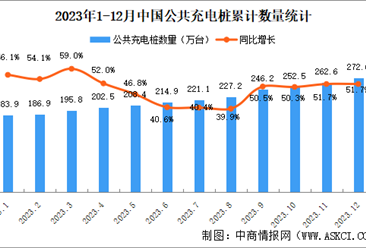 2023年12月全国充电桩运营情况：运营量同比增长51.7%（图）