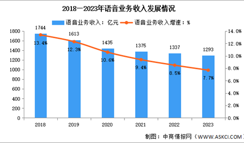 2023年中国电信业务收入及语音业务收入分析（图）