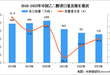 2023年中國乙二醇進口數據統計分析：進口量715萬噸