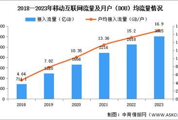 2023年中国电信业务量情况分析：短信业务量收和通话时长小幅下降（图）