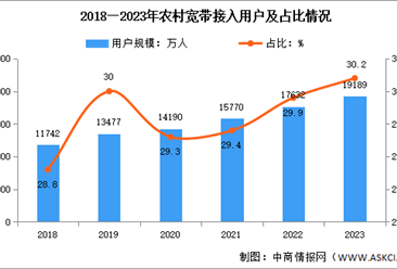 2023年中国固定互联网宽带业务收入及农村地区用户分析（图）