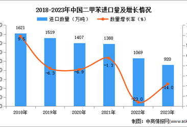 2023年中國二甲苯進口數據統計分析：進口量同比下降14%