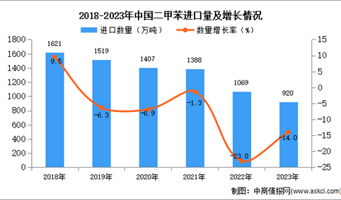 2023年中国二甲苯进口数据统计分析：进口量同比下降14%