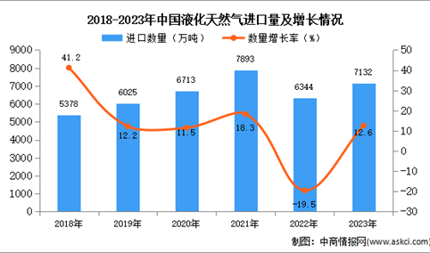 2023年中国液化天然气进口数据统计分析：进口量同比增长12.6%