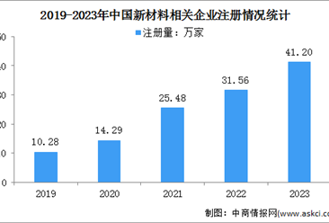 2024年中國新材料市場規模及企業注冊量預測分析（圖）