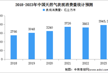 2023年度中国天然气运行情况：表观消费量同比增长7.6%（图）