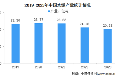 2023年度中國建材行業運行情況：水泥和平板玻璃產量減少