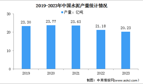 2023年度中国建材行业运行情况：水泥和平板玻璃产量减少