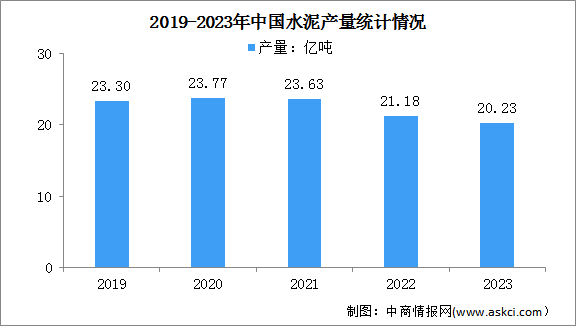 2023年度中国建材行业运行情况：水泥和平板玻璃产量减少
