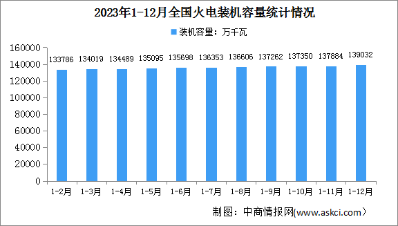 2023年1-12月中国火电行业运行情况：火电设备累计平均利用4466小时