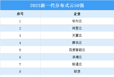2023新一代分布式云50强排行榜（附榜单）
