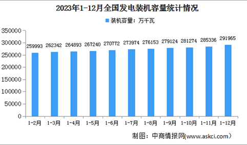 2023年度中国电力工业运行情况：发电装机容量同比增长13.9%（图）