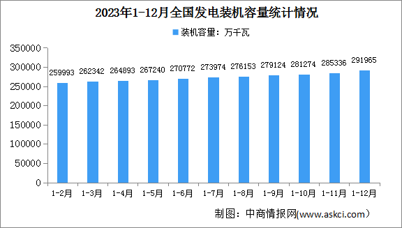 2023年度中国电力工业运行情况：发电装机容量同比增长13.9%（图）