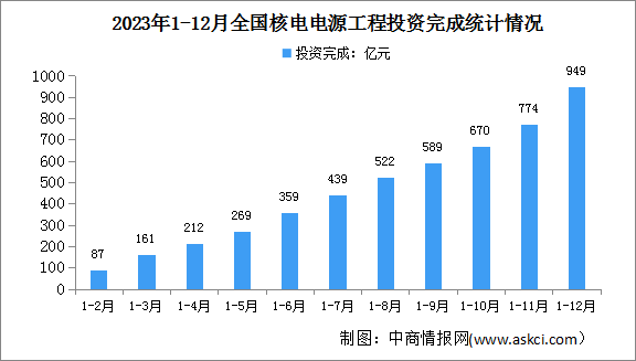 2023年1-12月中国核电行业运行情况：电源工程投资同比增长20.8%（图）