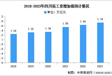 2023年四川省工業運行情況、重點產業發展情況及規劃分析（圖）