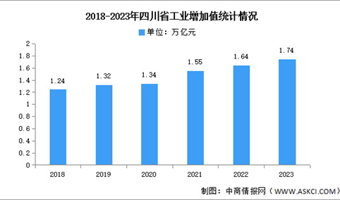 2023年四川省工业运行情况、重点产业发展情况及规划分析（图）