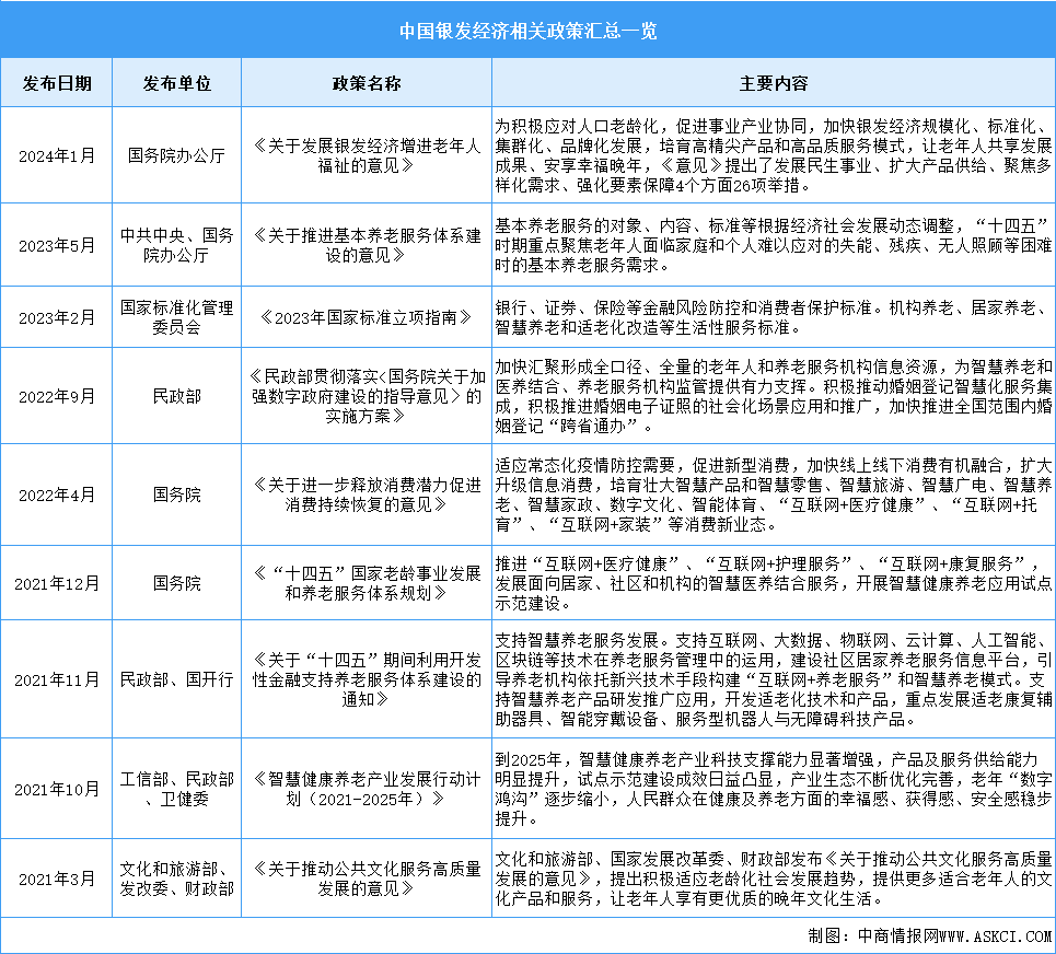 2024年中国银发经济行业最新政策汇总一览（表）