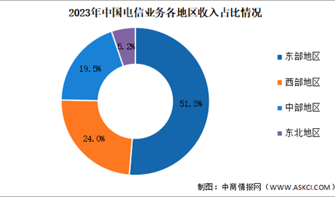 2023年中国通信业区域发展情况分析（图）