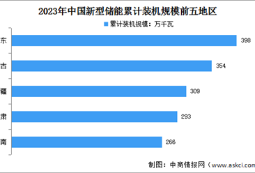 2023年度中国新型储能装机规模及区域装机情况分析：山东排名第一（图）