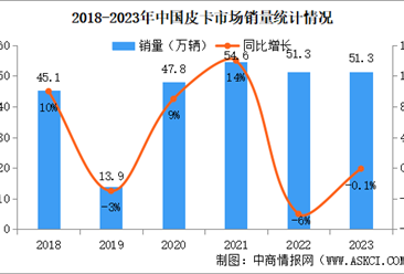 2023年中國皮卡銷量情況：出口量占比皮卡總銷量22%（圖）