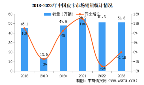 2023年中国皮卡销量情况：出口量占比皮卡总销量22%（图）