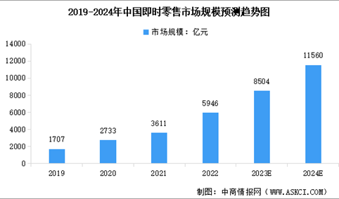 2024年中国即时零售行业市场规模及行业发展驱动因素分析（图）